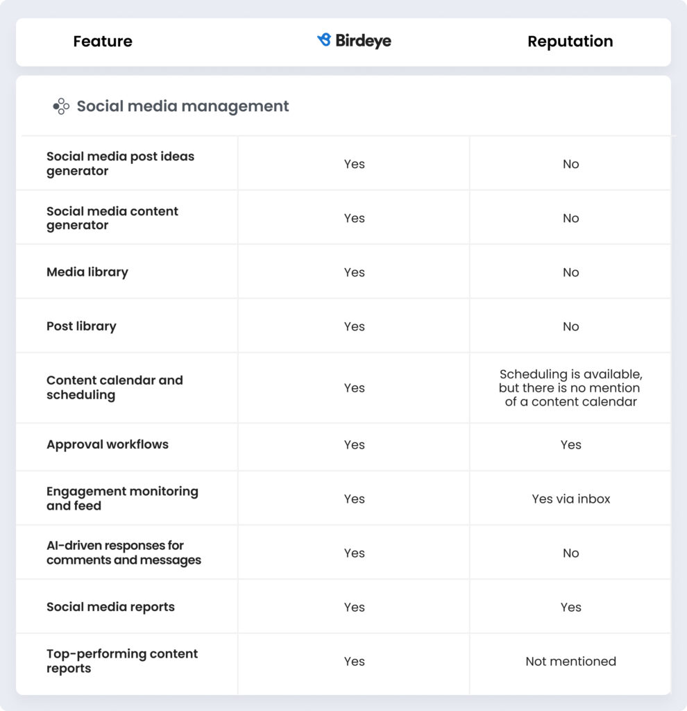 Image shows a table with a comparison of Birdeye vs Reputation in their social media management capabilities