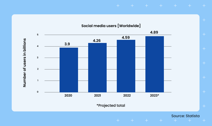 Bar graph showing the increase in social media users from 2020 to 2023.