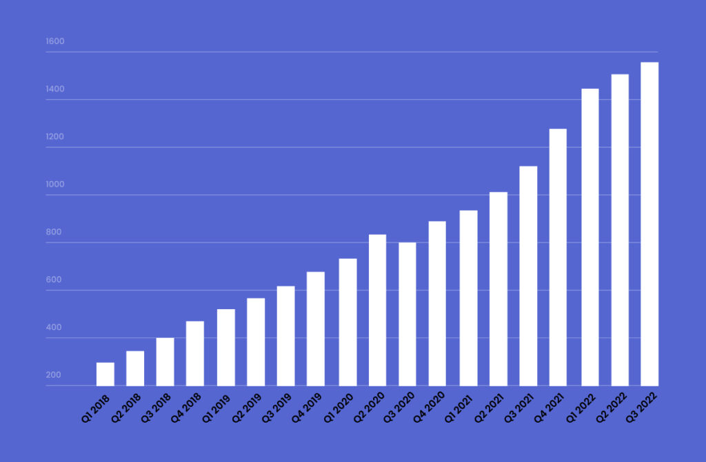 Graph showing the increase in TikTok users from 2018 to 2022