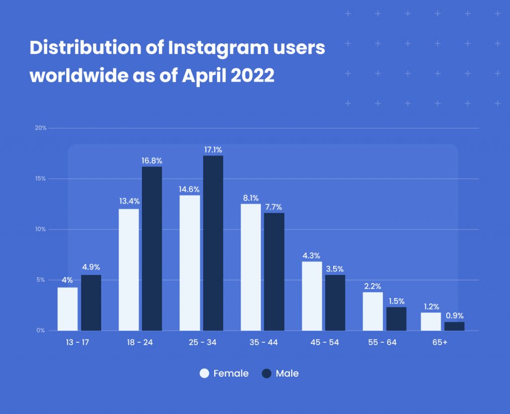 A graph describing the demographics of Instagram users as of April 2022