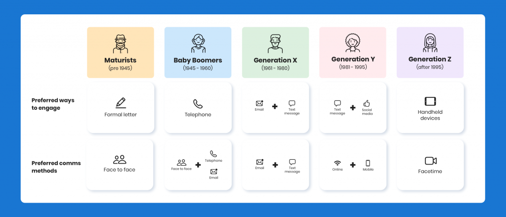Tenant communication by demographic