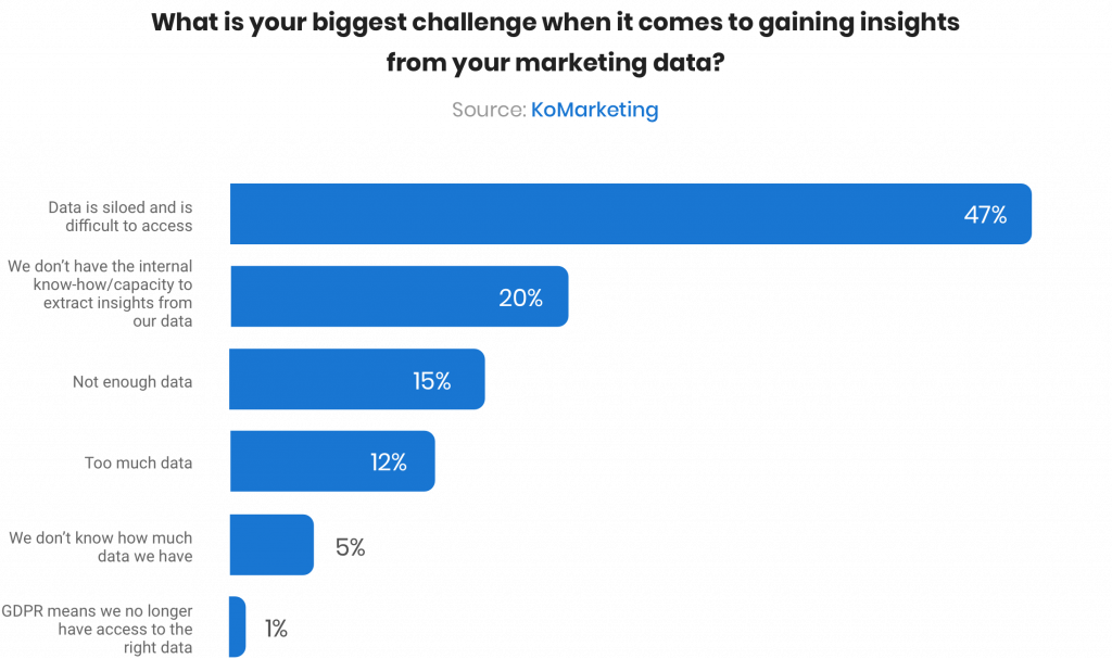 marketing data silos