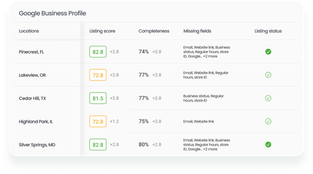 Boost your local search presence with the Birdeye online listing score