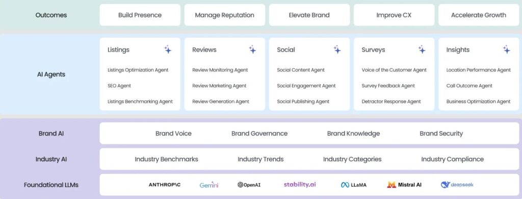 BrandAI configurations