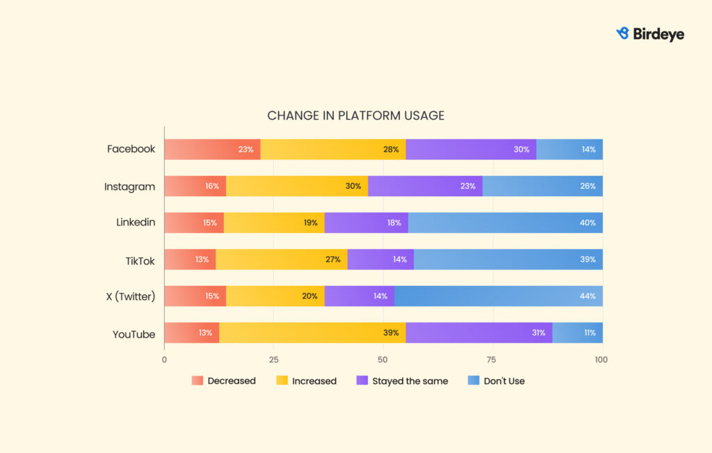 Graph showing the change in platform usage by consumers in 2025