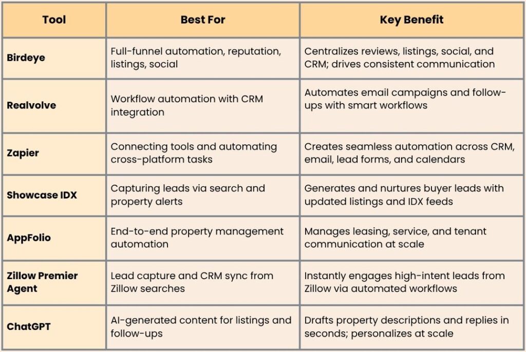Comparative table-Top tools and solutions transforming real estate automation in 2025
