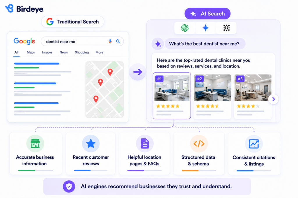 Comparison illustrating how AI search changes local SEO for franchises, showing traditional Google search results versus AI-generated business recommendations and highlighting how accurate business information, reviews, location pages, and structured data improve AI search visibility.