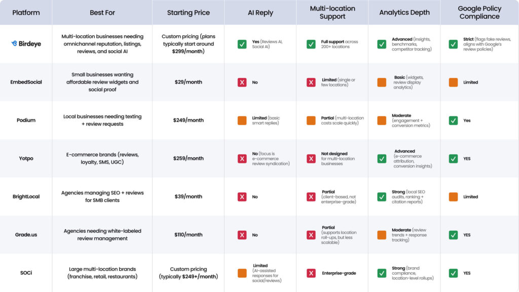 Comparison table of top Google review management platforms 