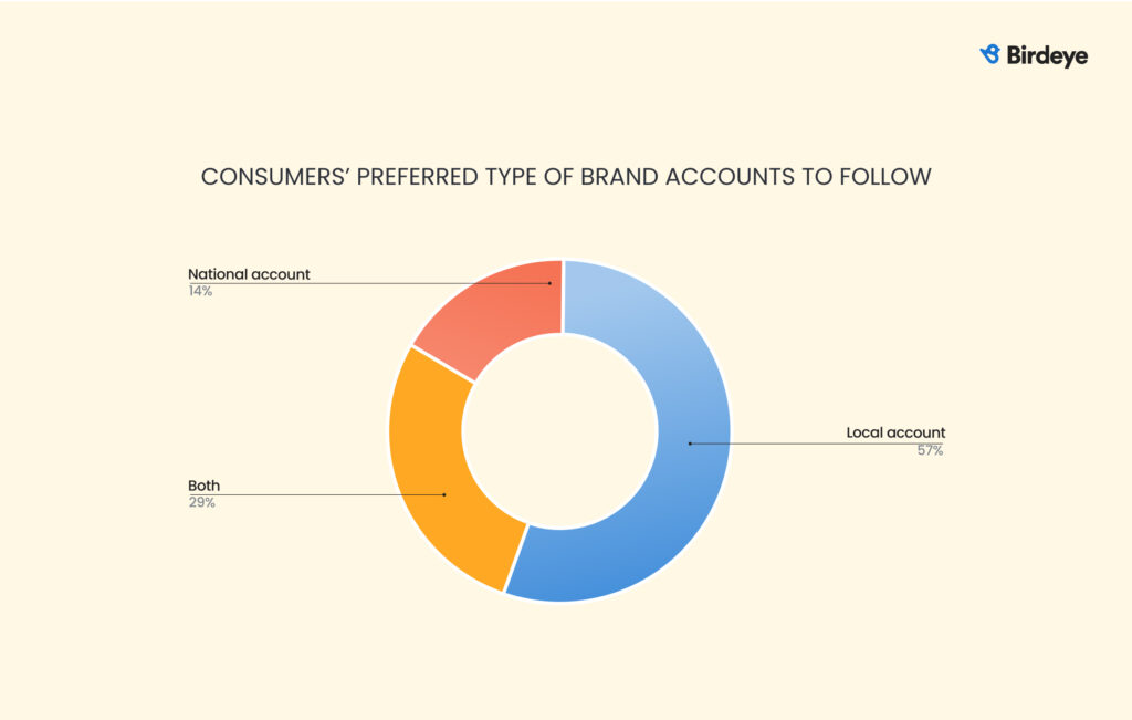Donut chart showing the type of brands account consumers prefer to follow. (National account - 14%, Local account - 57%, Both - 29%)