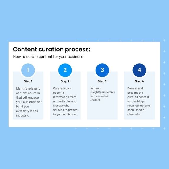 Image describes the content curation process