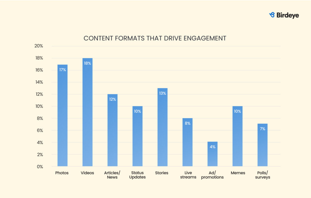 Graph showing the content formats that drive engagement