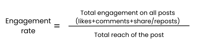 The image depicts the formula to calculate engagement rate. It is the ratio of total engagement on a post to the total reach of the post.