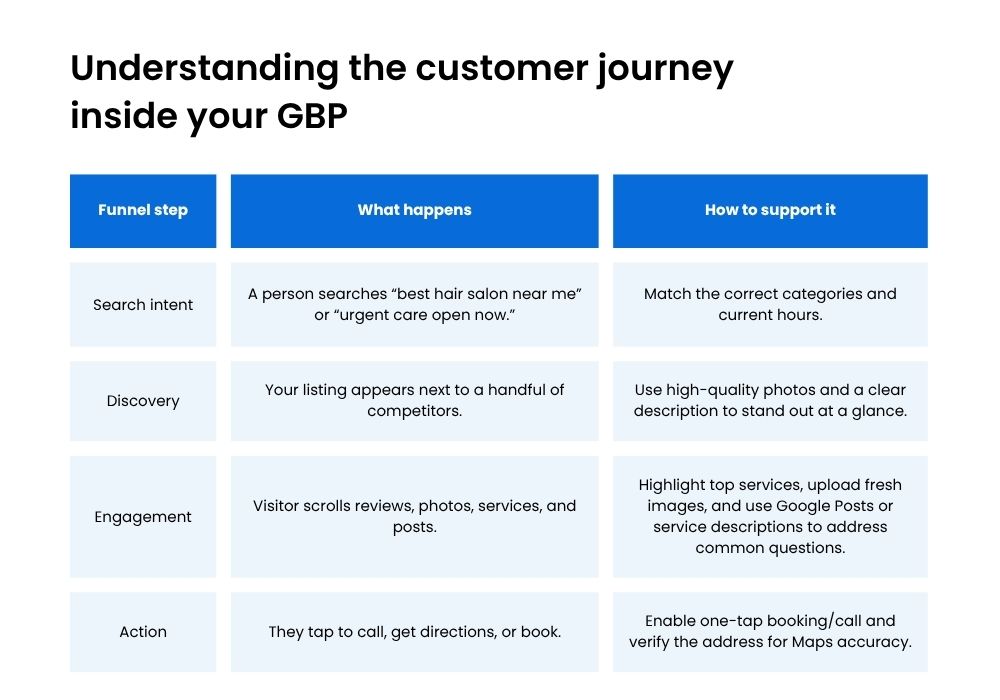Table titled “Understanding the customer journey inside your GBP” outlining four funnel steps, Search intent, Discovery, Engagement, Action, with a brief description of what happens at each stage and tips on how to support it.