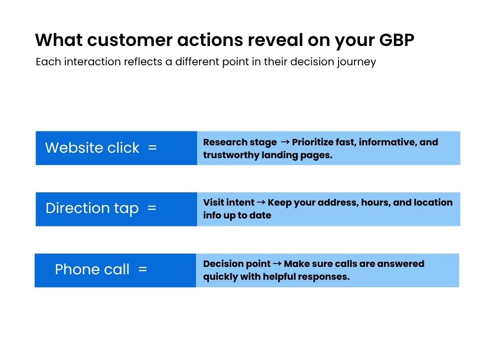 Graphic “What customer actions reveal on your GBP” mapping Website click to research stage, Direction tap to visit intent, and Phone call to decision point.