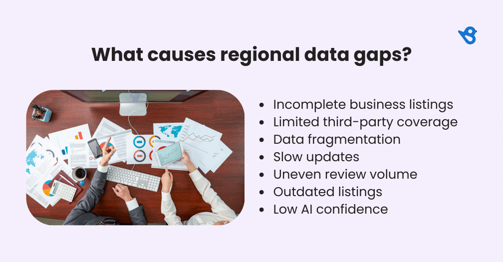 Image showing what causes regional data gaps. With reasons listed as incomplete business listings, limited third party coverage, data fragmentation, low updates, uneven review volume, outdated listings, and low AI confidence