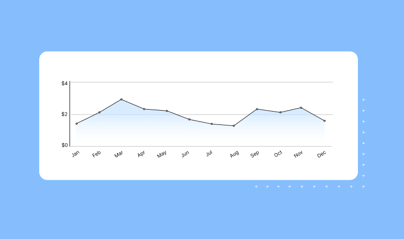 A line graph of a businesses cost-per-click over a year.