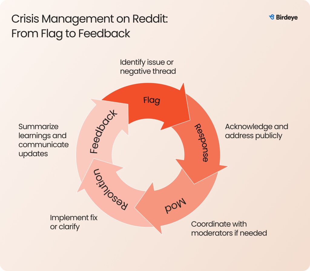 A flowchart: showing Crisis Management steps on Reddit.