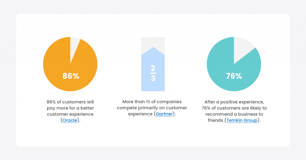 graphs related to customer experience statistics