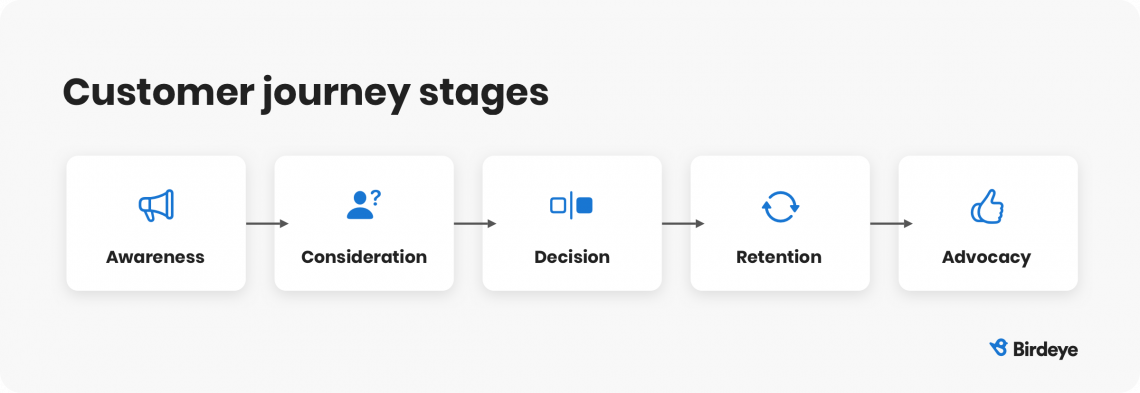 A guide to customer journey mapping | Birdeye