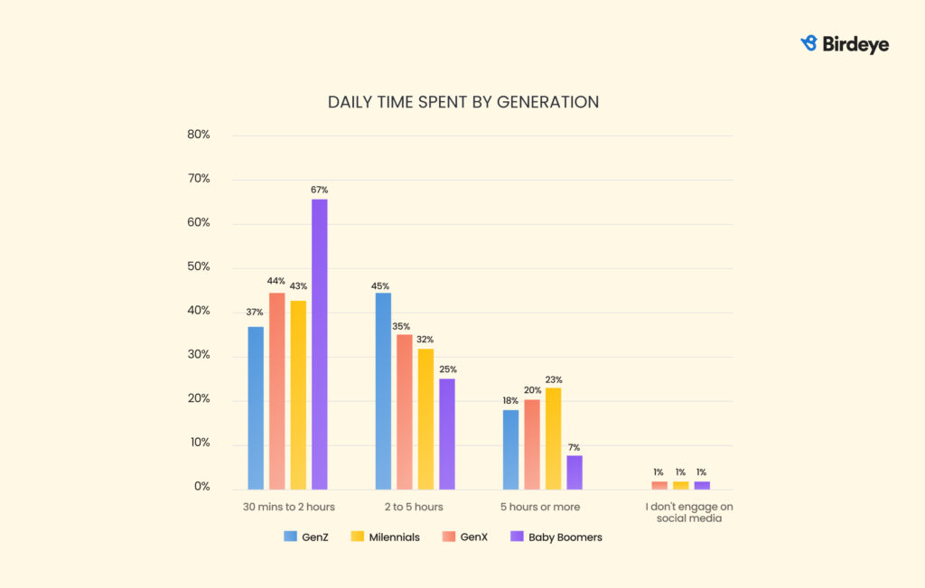 Stacked bar chart comparing daily time spent on social media across generations. Gen Z and Millennials spend the most time, while Gen X and Boomers spend significantly less.