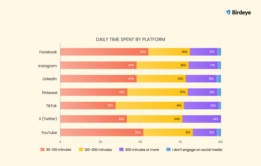 Bar chart showing average daily time spent on major social platforms. TikTok leads with the highest time spent per day, followed by YouTube and Instagram, while Facebook, X (Twitter), and LinkedIn trail lower.