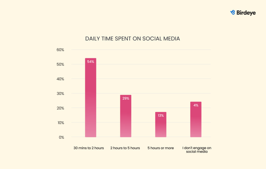 Graph showing the daily time spent on social media