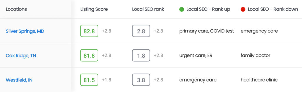  Ensure information accuracy with Birdeye Listing Score