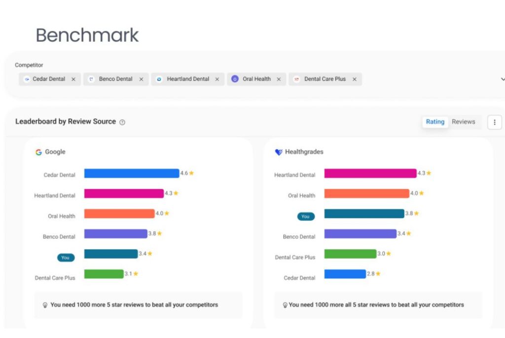 Evaluate your brand’s reputation online against top competitors with Birdeye Competitors AI