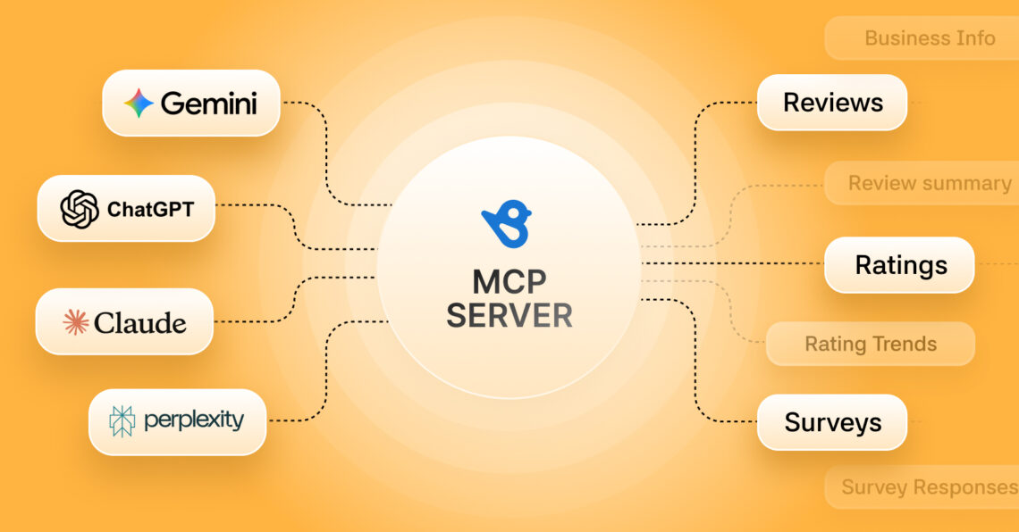 Diagram showing the Birdeye MCP Server as a central hub connecting multiple AI assistants (Gemini, ChatGPT, Claude, and Perplexity) on the left to Birdeye data features on the right, including Reviews, Ratings, Surveys, and Business Info.