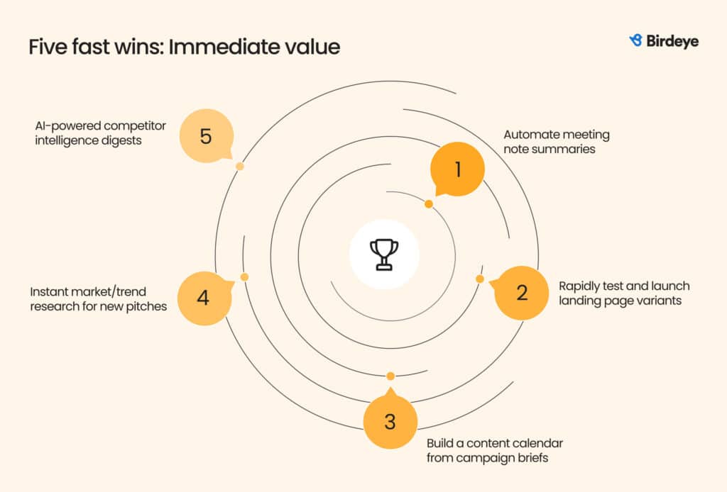 Infographic showing the five fast wins of AI workflows in marketing.