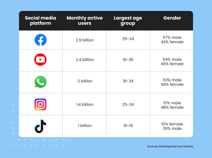 Chart of follower demographics of popular social media platforms.