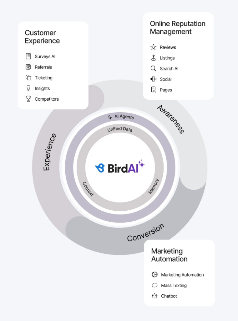 Diagram showing Birdeye's full-cycle agentic marketing platform connecting customer experience, online reputation management, marketing automation, and AI agents
