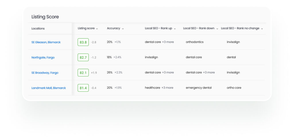 Gain a clear view of performance across every location with Birdeye Insights AI