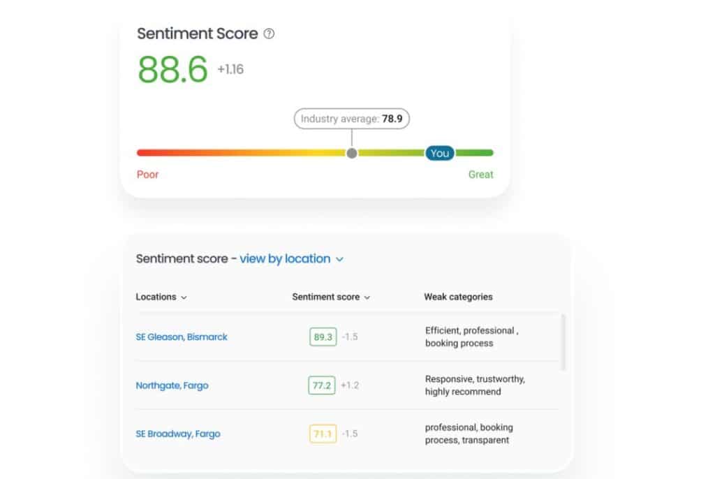 Gain deeper insight with Birdeye indicators like sentiment score