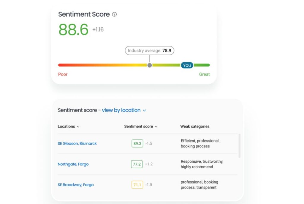 Gain deeper insight with Birdeye indicators like sentiment score
