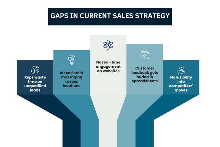 Image is an infographic describing the challenges in current sales processes