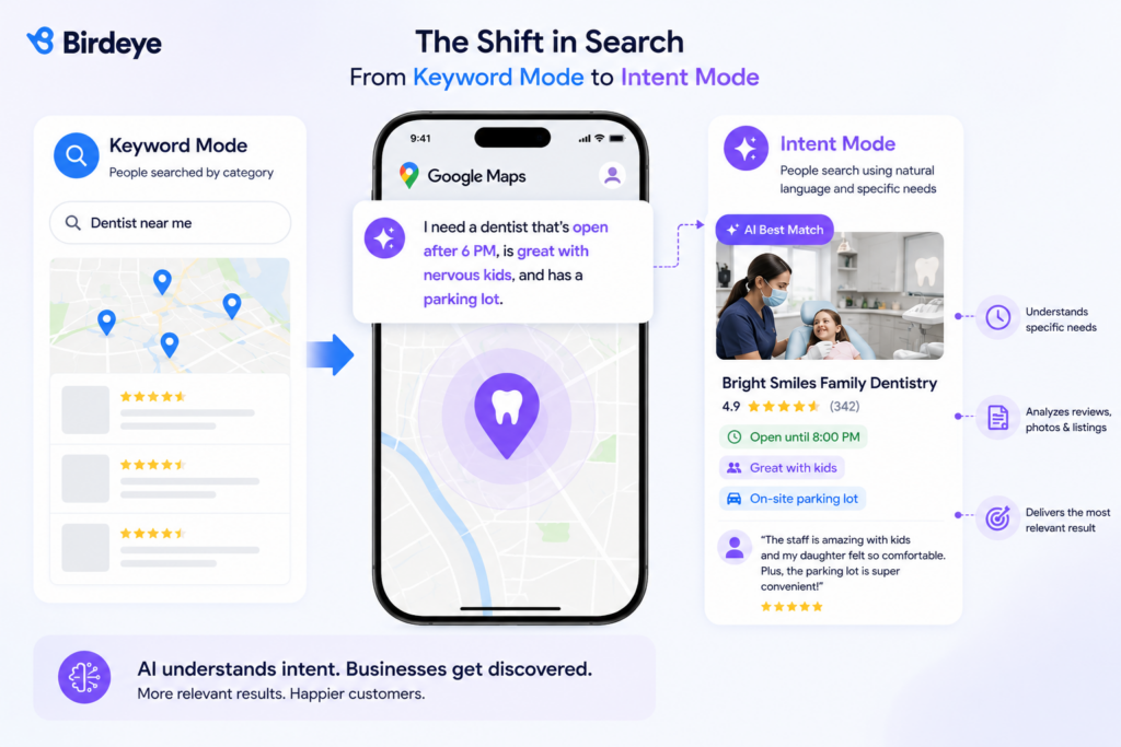 Birdeye visual explaining how Google Ask Maps uses Gemini AI to understand intent-based searches and recommend local businesses based on reviews, operating hours, amenities, and customer needs.