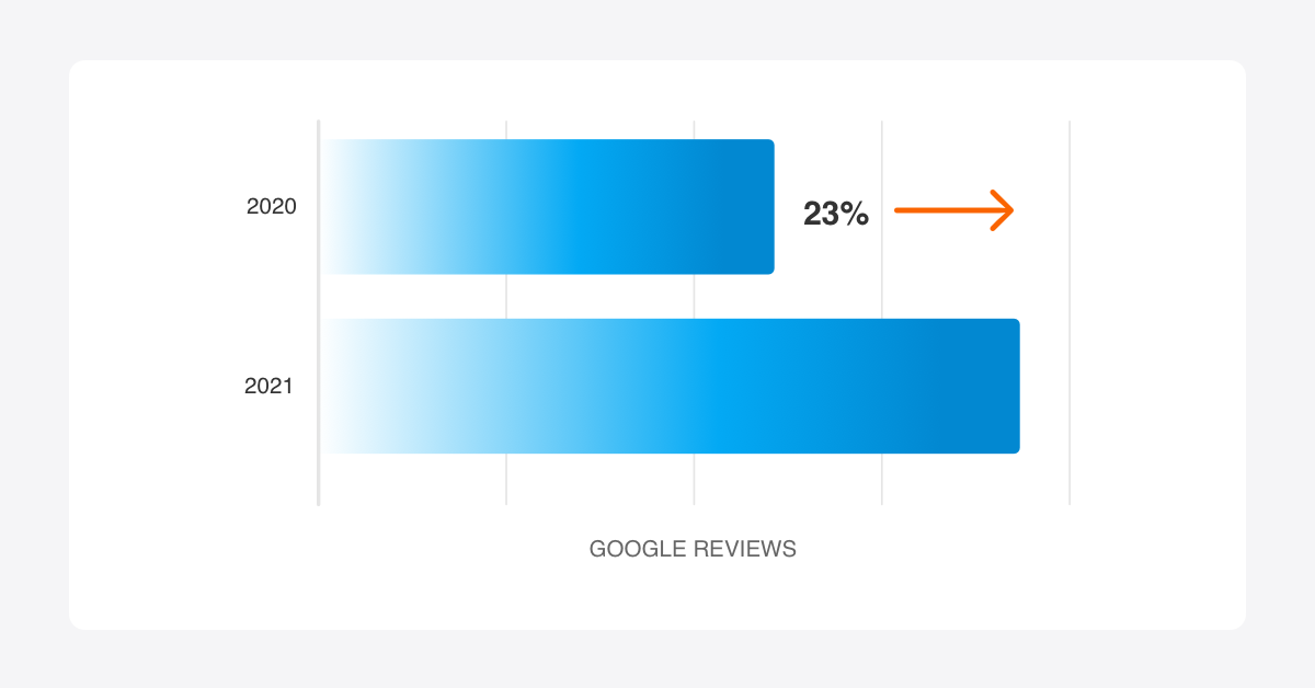 Bar graph showing a 23% increase in Google reviews from 2020 to 2021
