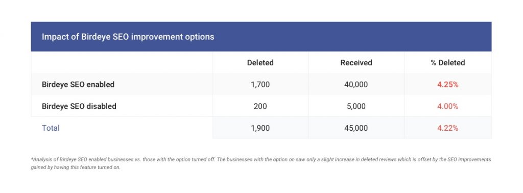 Google business reviews