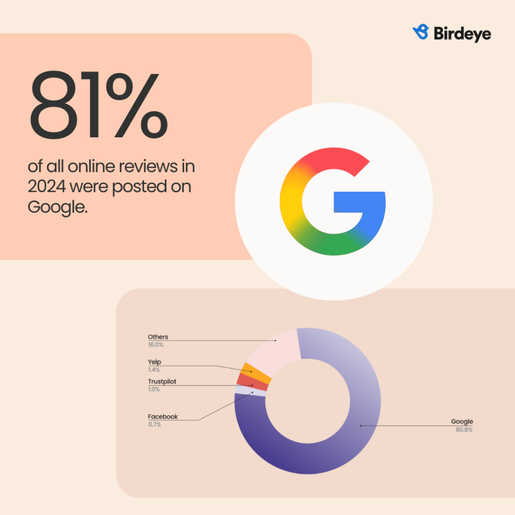 Google reviews rising, this image shows the Birdeye stat-81% of all online reviews now live on Google