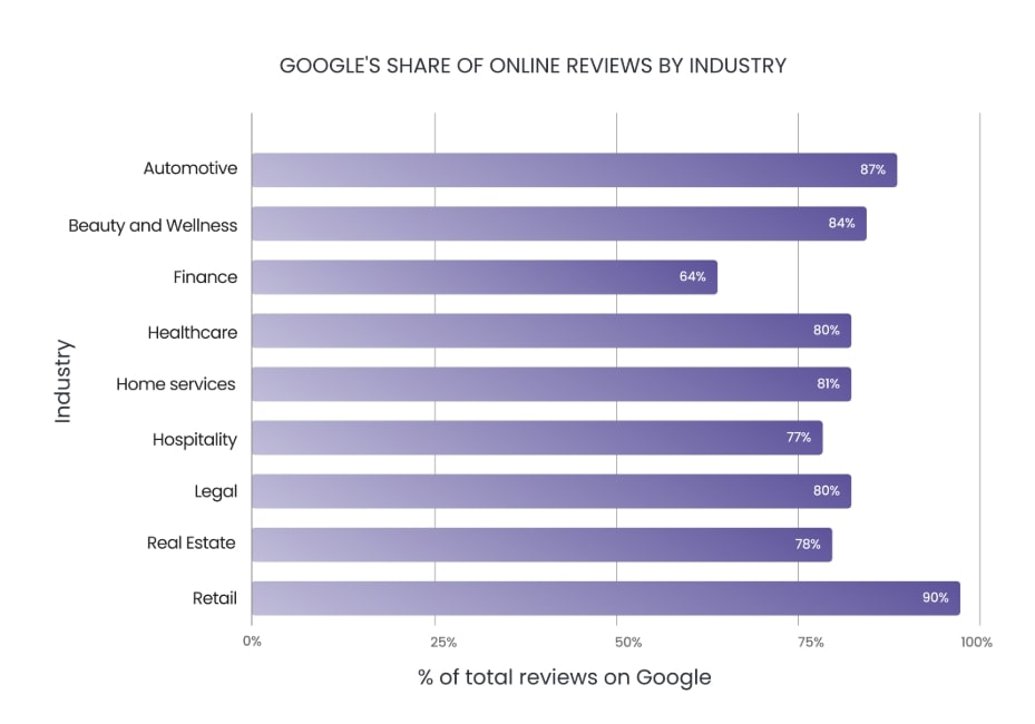 Google's share of online reviews by industry