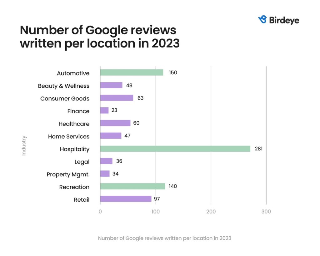 Nombre d'avis Google rédigés par établissement en 2023.