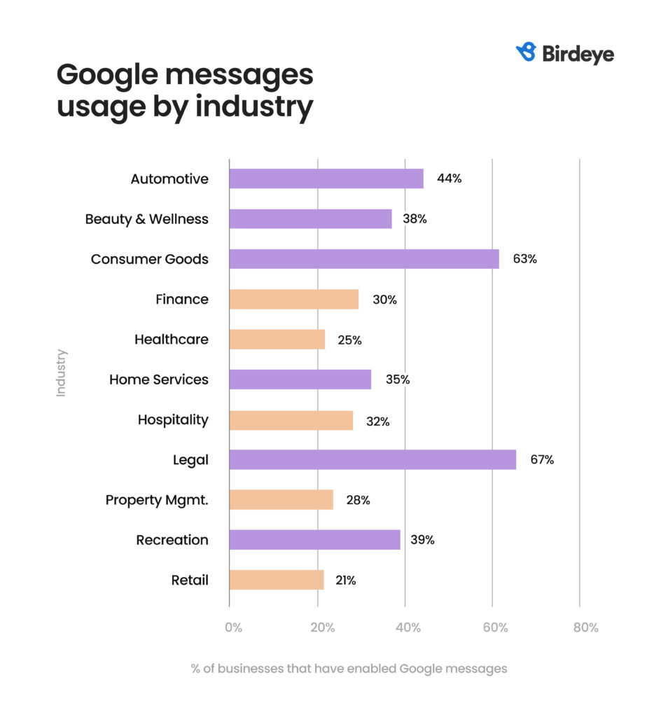 Graphique montrant l'utilisation des messages Google par secteur d'activité.