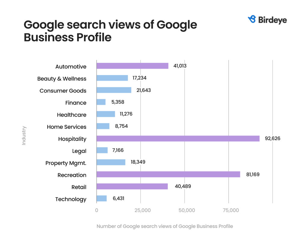 Vues de recherche Google des profils d'entreprise Google par secteur d'activité.