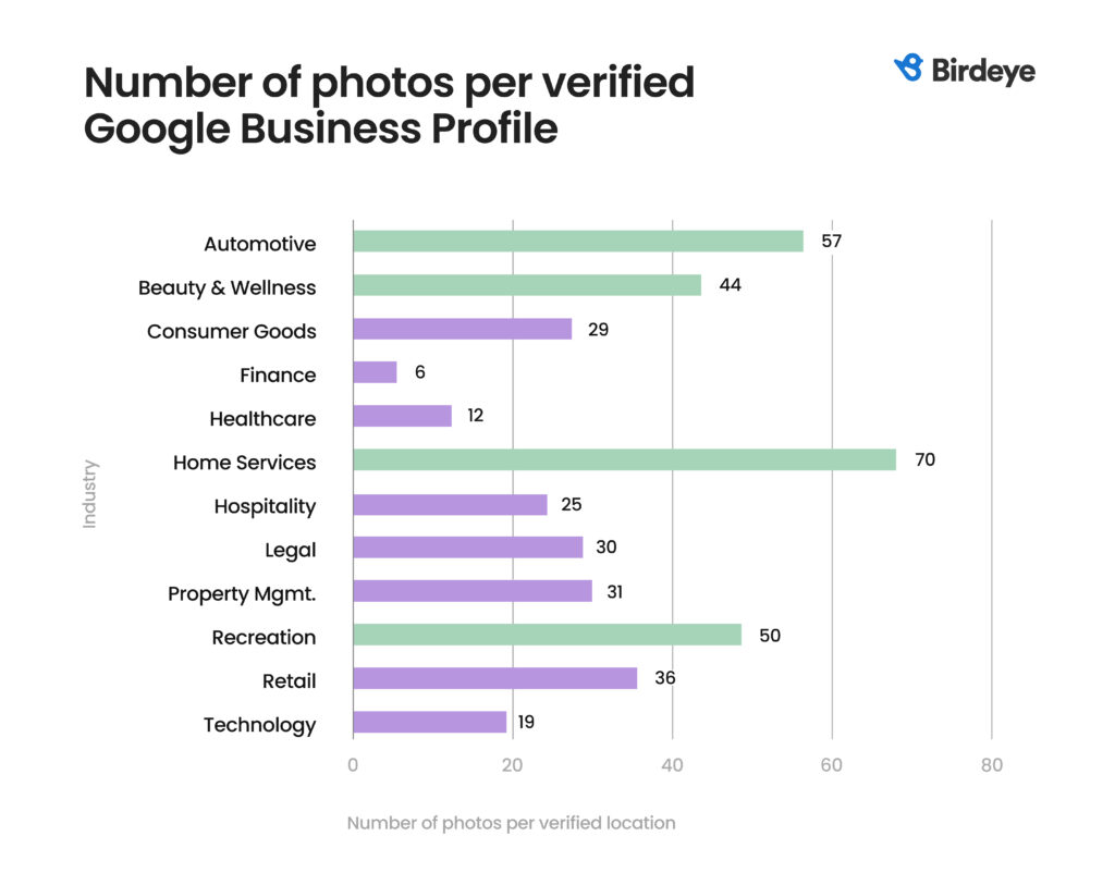 Graphique montrant le nombre de photos par GBP vérifié.