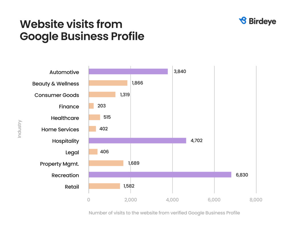 Graphique montrant les visites du site Web des GBP par secteur d'activité.