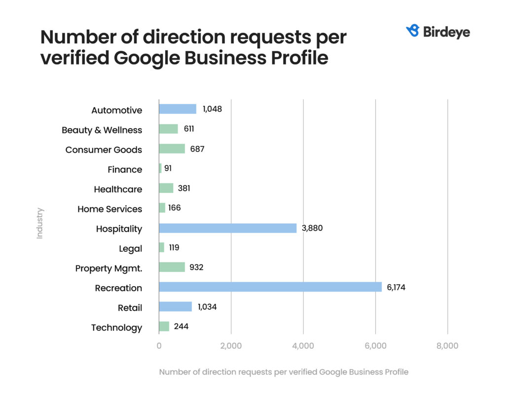 Graphique montrant le nombre de demandes de direction par GBP vérifié.