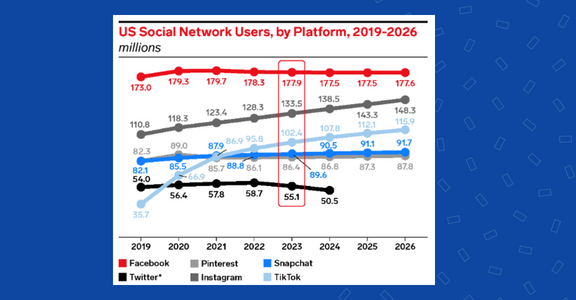 Line graph showing social media user data from 2019 to 2026.