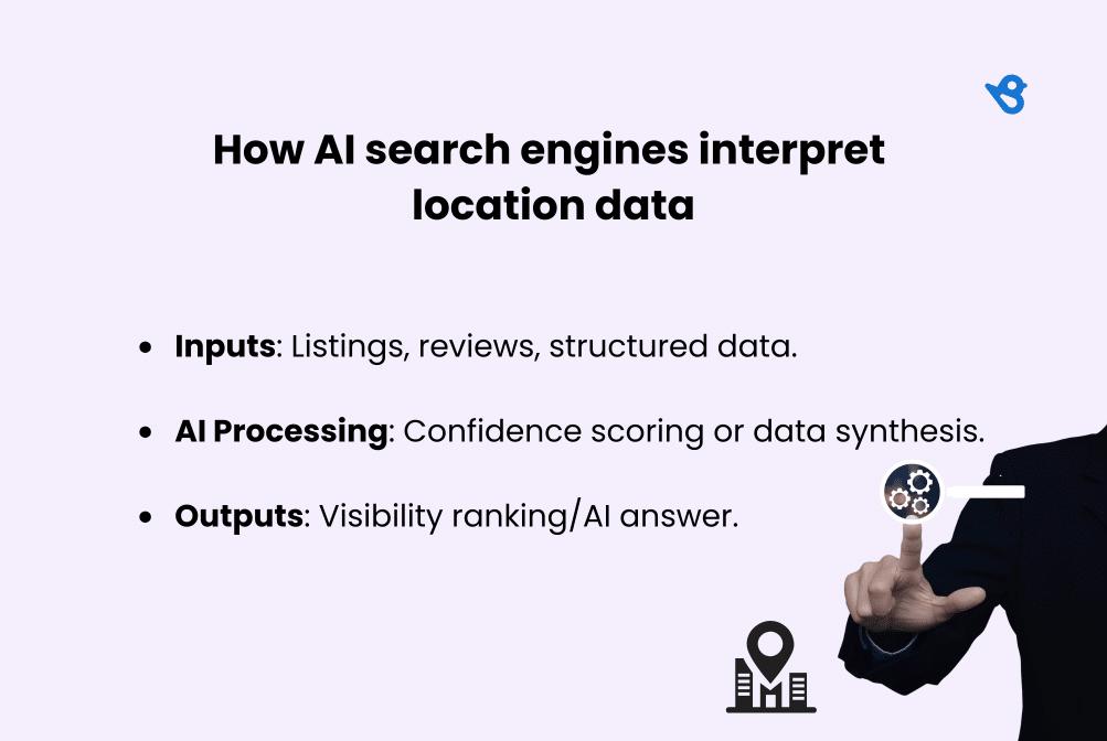 Image showing how AI search engines interpret location data with details showing inputs: listings, reviews, structured data, Ai processing: Confidence scoring or data synthesis, Outputs: Visibility ranking/AI answer.