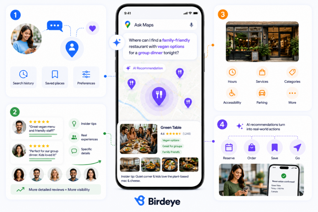 Birdeye illustration showing how Google Ask Maps uses customer preferences, detailed reviews, business attributes, and profile information to recommend the most relevant local businesses and guide users toward real-world actions.
